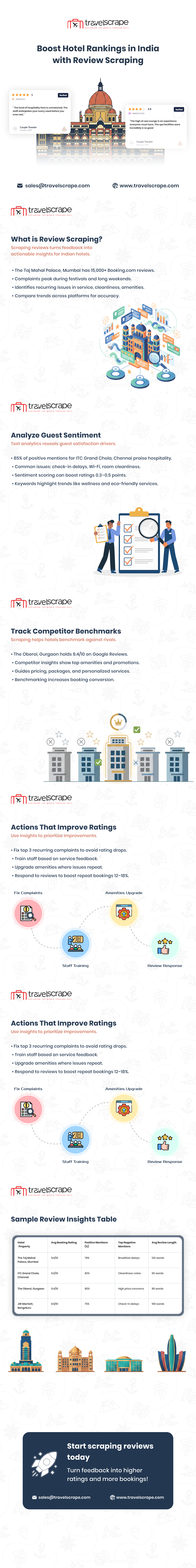 Boost Hotel Rankings in India with Review Scraping
